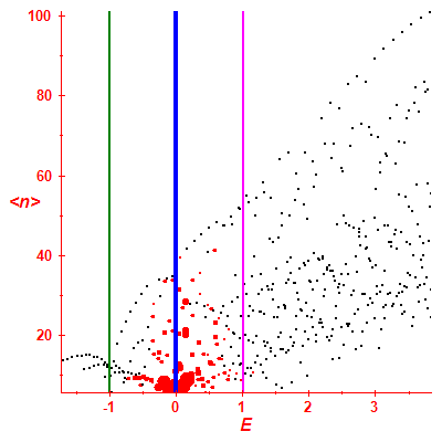 Peres lattice <N>